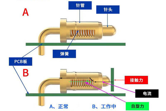 Niestandardowy typ gięcia wiosny Pogo pin dla 2,54 mm Pogo Pin Connectors